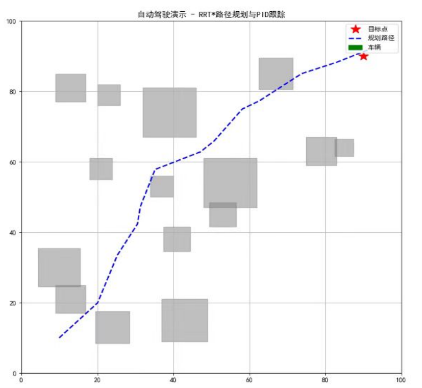 RRT星路径规划与PID跟踪输出